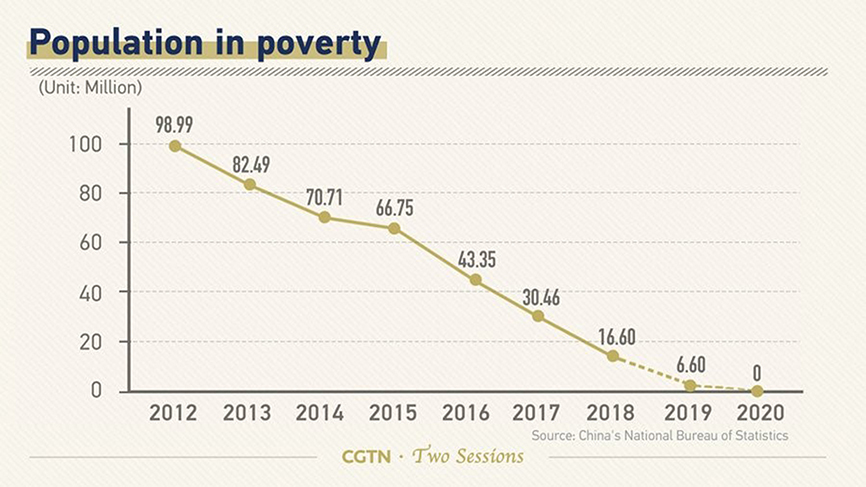 A szegénység leküzdése Kínában 2012 óta – 2020-ra sikerült a tömeges szegénységet felszámolni