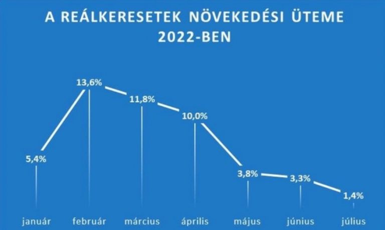 Egyre kevesebbet ér a fizetésünk