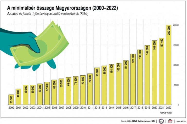 Elindul a minimálbércsata