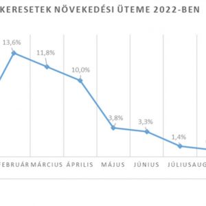 Több a pénz, de kevesebbet ér