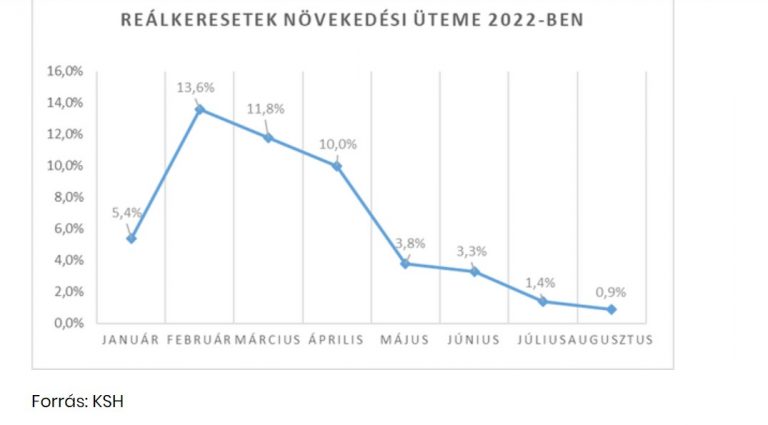 Több a pénz, de kevesebbet ér