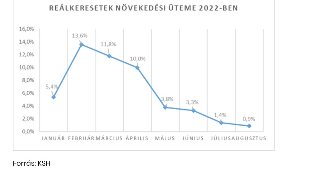 Több a pénz, de kevesebbet ér