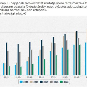 86 százalékos a hazai földgáztárolók töltöttsége