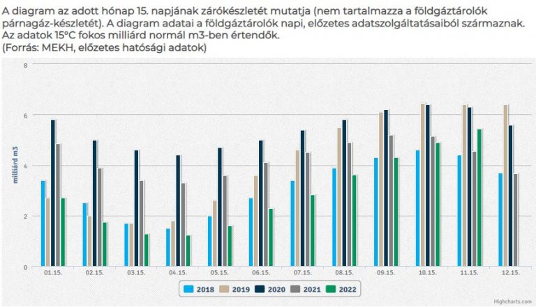 86 százalékos a hazai földgáztárolók töltöttsége