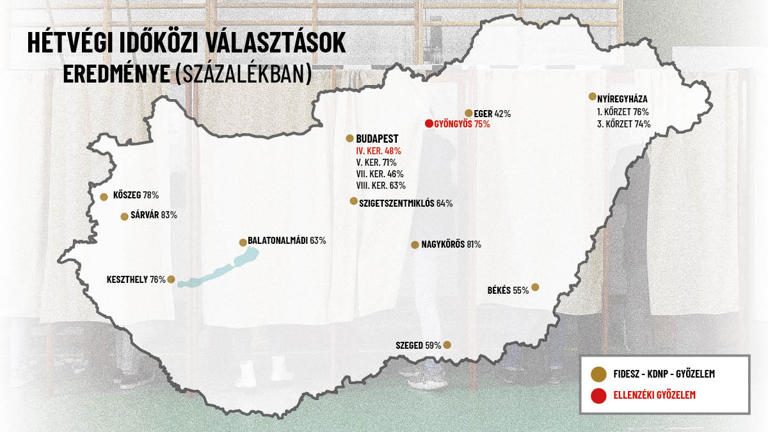 Tarol a kormánypárt az időközi választásokon, hatalmas pofonokba szalad bele az ellenzék