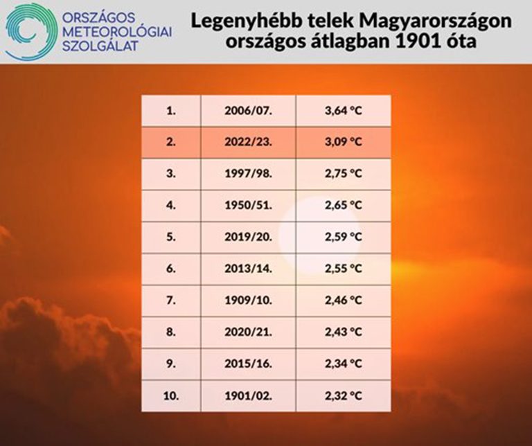 A második legmelegebb télen vagyunk túl