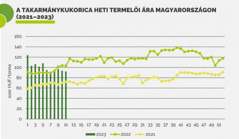 Hatalmasat zuhant a búza és a kukorica ára