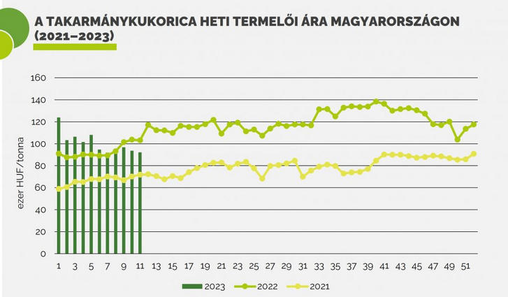 Hatalmasat zuhant a búza és a kukorica ára