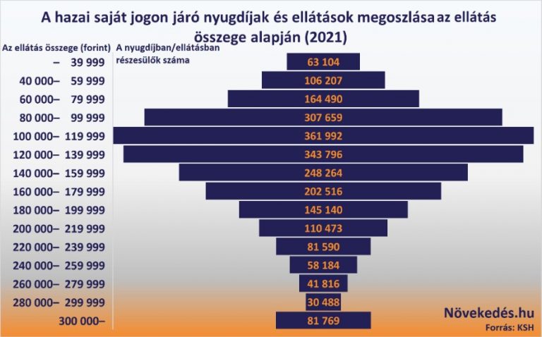 Mennyi az átlagnyugdíj?