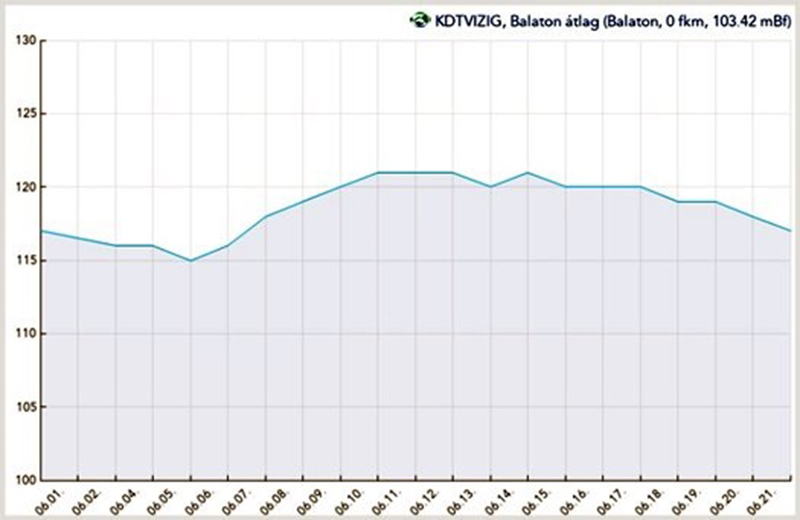 Egy hét alatt 4 centit apadt a Balaton