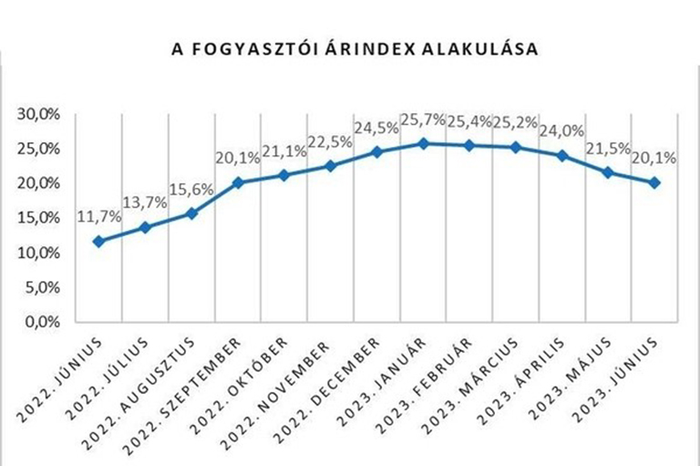 Infláció lemegy 10 alá decemberig