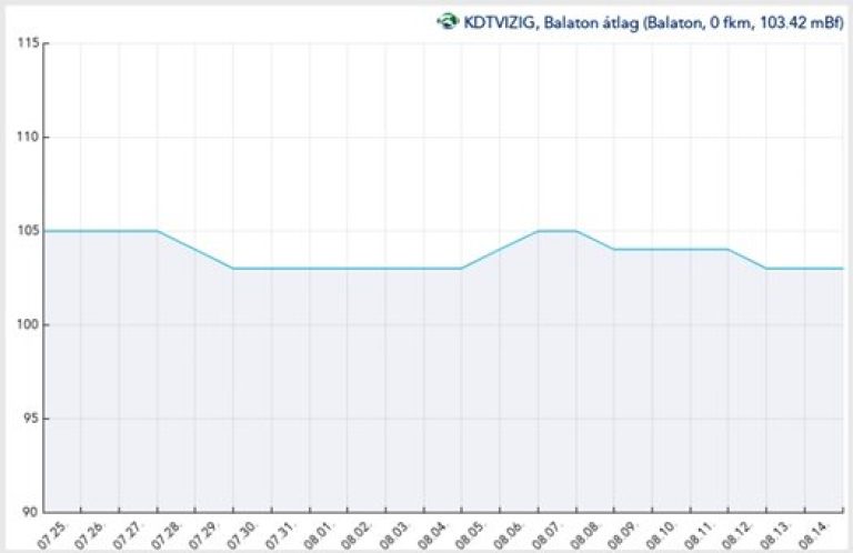 Melegszik a Balaton, a vízszint 103 centi