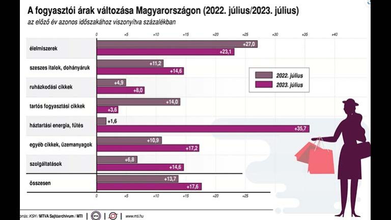 Csökkenjenek az árak!