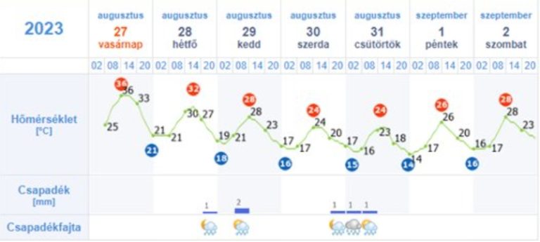 Várható időjárás az ország területén vasárnap éjfélig