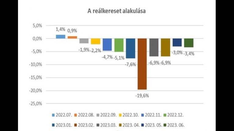 Reálbérek: több pénzért kevesebbet!