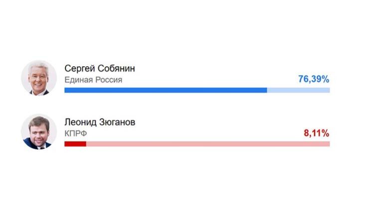 Szobjanyin a főpolgármester, a KPRF a második helyen