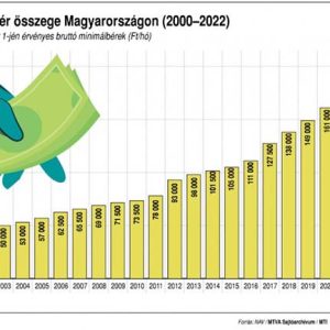 Mennyi lehet 2024-ben a minimálbér bruttója és nettója?