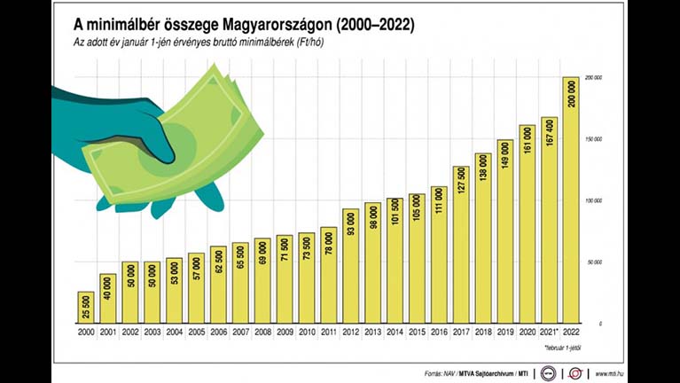 Mennyi lehet 2024-ben a minimálbér bruttója és nettója?