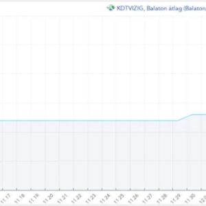 A Balaton vízszintje: 3 nap 3 centi