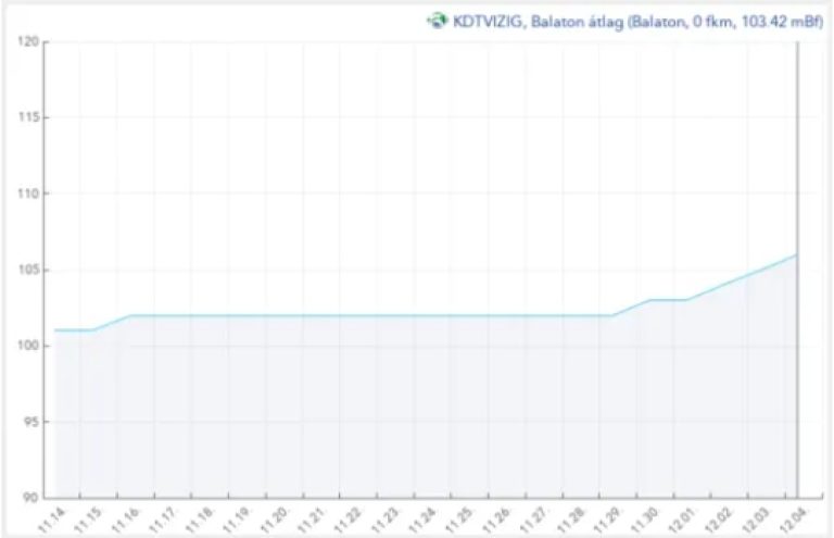 A Balaton vízszintje: 3 nap 3 centi