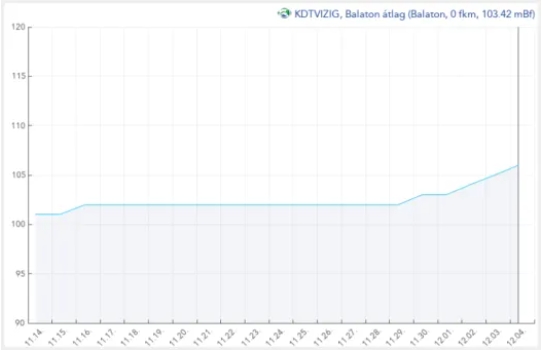 A Balaton vízszintje: 3 nap 3 centi