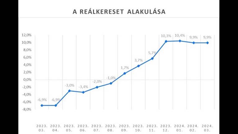 Versenyfutás: ki nő gyorsabban, a bérek vagy az árak?