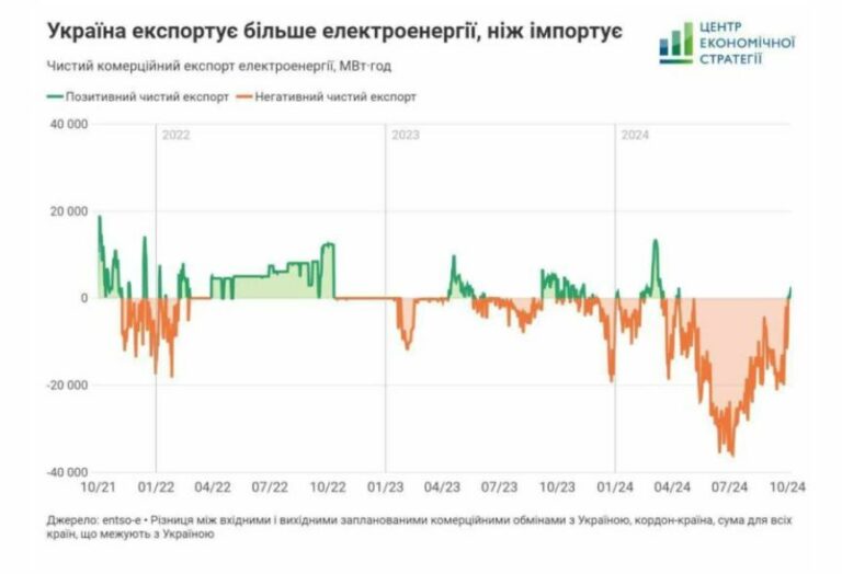 Rekord magasságban az ukrán áramexport