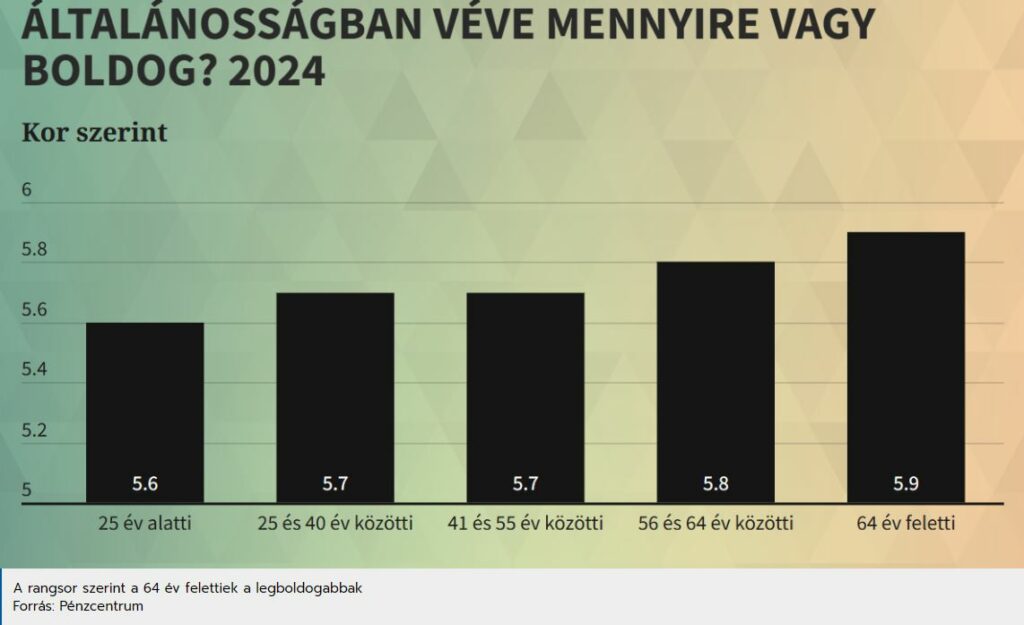 A rangsor szerint a 64 év felettiek a legboldogabbak