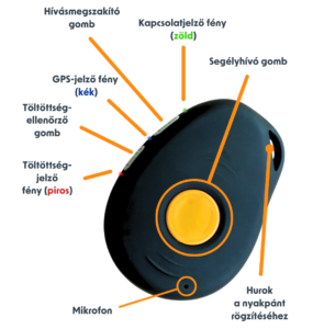 Gondosóra logófunkciói