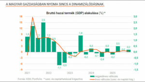 Nem akar nőni a GDP!