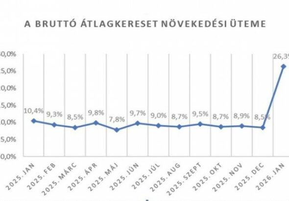 Többet keresünk, de még nem eleget!