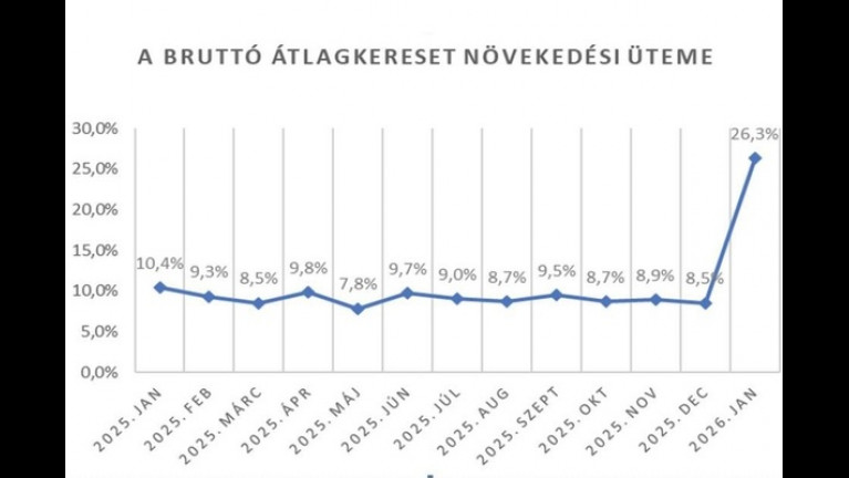 Többet keresünk, de még nem eleget!