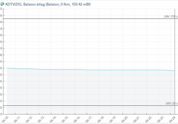 A Balaton átlagos vízszintjének alakulása az elmúlt két hétben (Forrás: vizugy.hu)