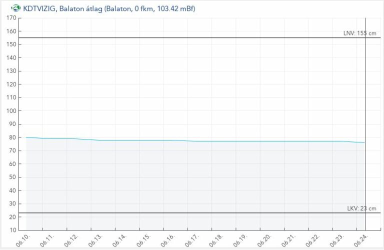 A Balaton átlagos vízszintjének alakulása az elmúlt két hétben (Forrás: vizugy.hu)