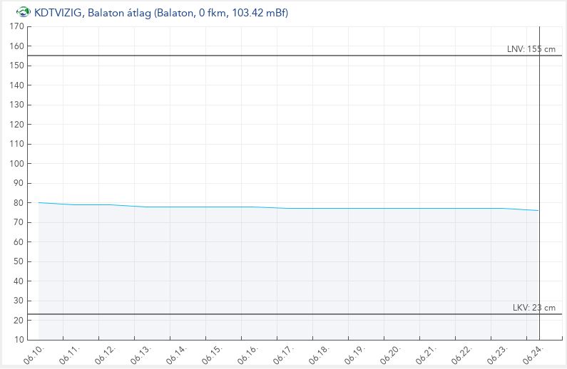 A Balaton átlagos vízszintjének alakulása az elmúlt két hétben (Forrás: vizugy.hu)